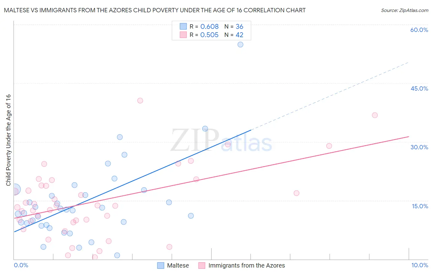Maltese vs Immigrants from the Azores Child Poverty Under the Age of 16