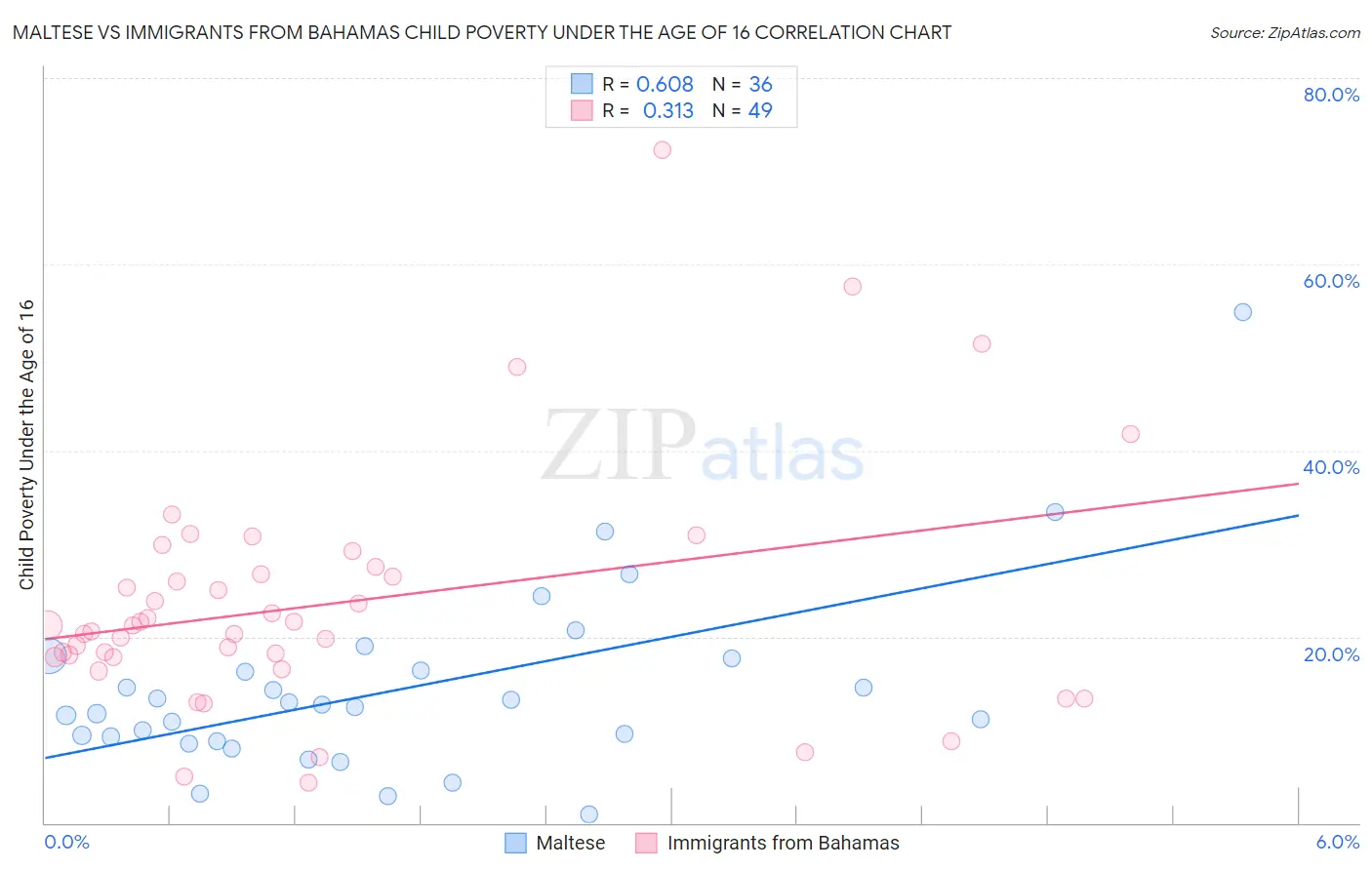 Maltese vs Immigrants from Bahamas Child Poverty Under the Age of 16