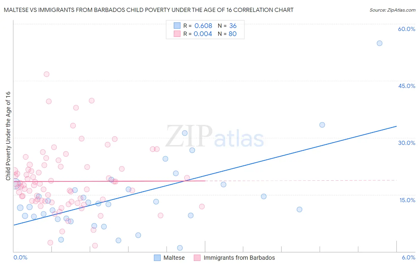 Maltese vs Immigrants from Barbados Child Poverty Under the Age of 16