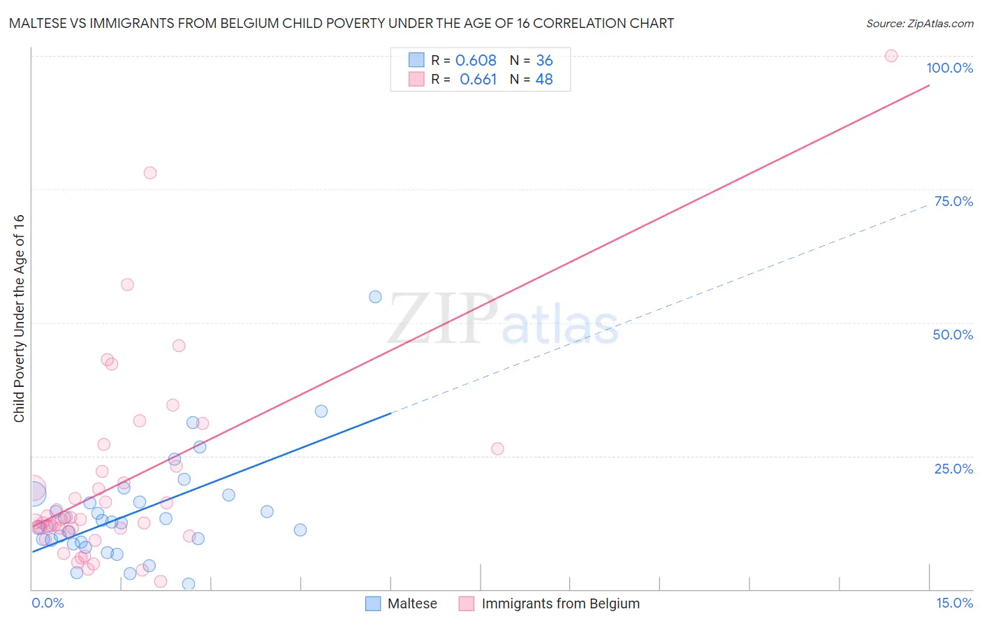 Maltese vs Immigrants from Belgium Child Poverty Under the Age of 16