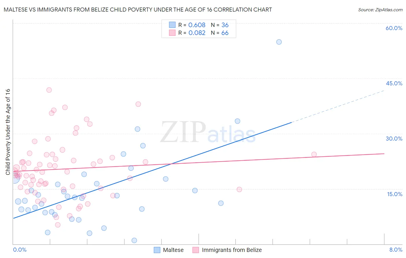Maltese vs Immigrants from Belize Child Poverty Under the Age of 16