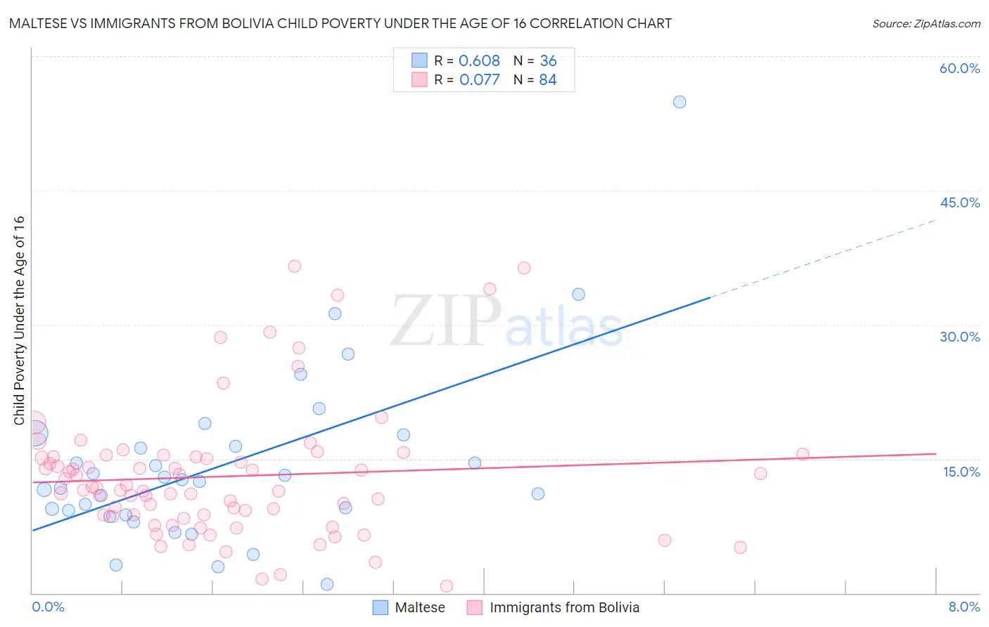 Maltese vs Immigrants from Bolivia Child Poverty Under the Age of 16