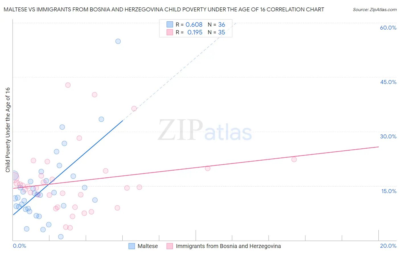 Maltese vs Immigrants from Bosnia and Herzegovina Child Poverty Under the Age of 16