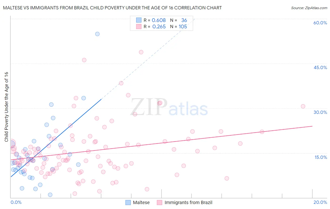 Maltese vs Immigrants from Brazil Child Poverty Under the Age of 16