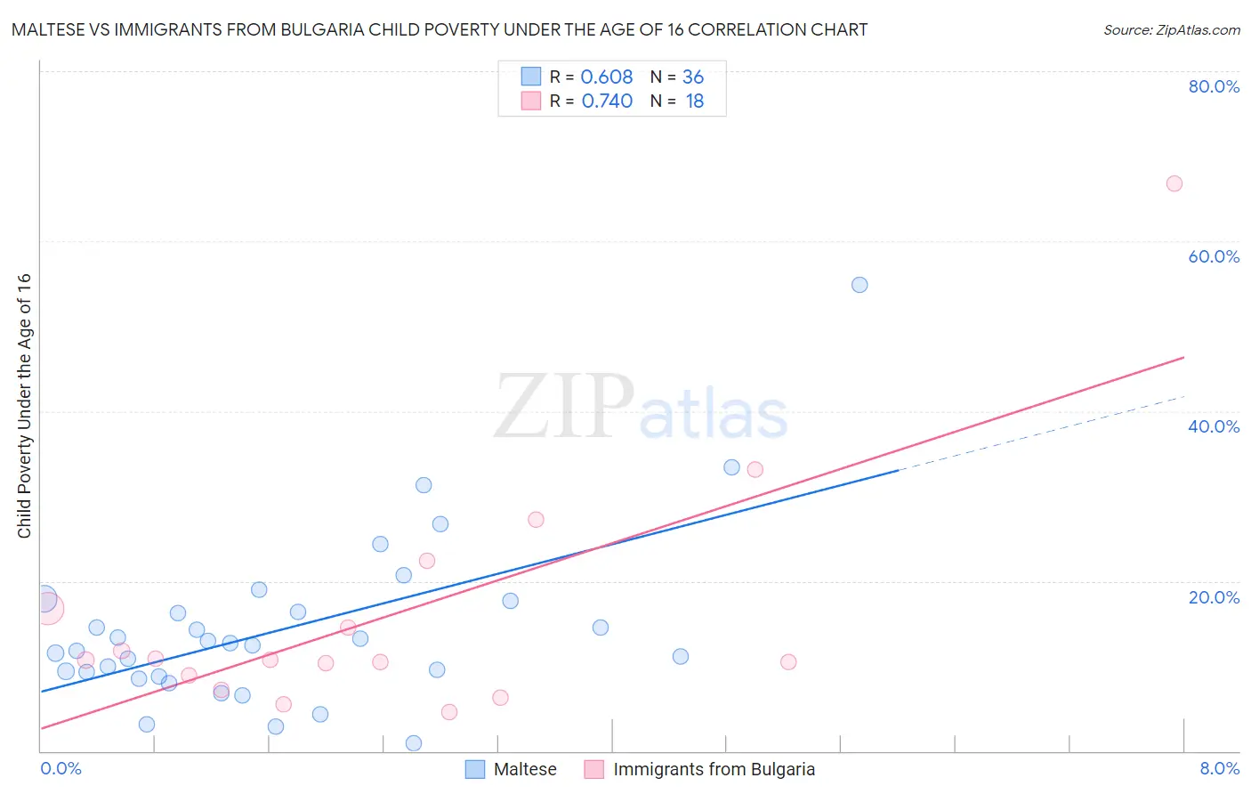 Maltese vs Immigrants from Bulgaria Child Poverty Under the Age of 16