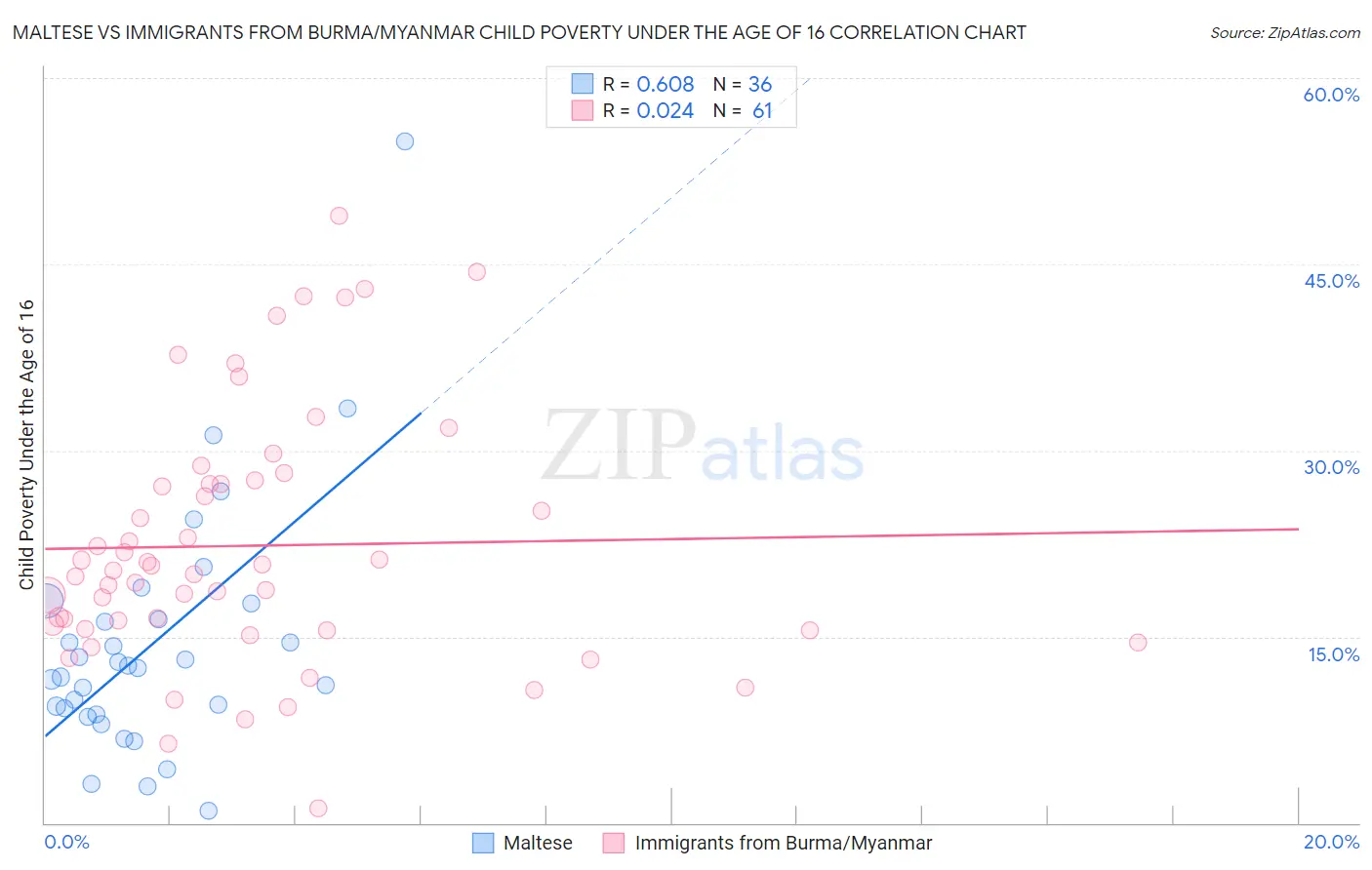 Maltese vs Immigrants from Burma/Myanmar Child Poverty Under the Age of 16