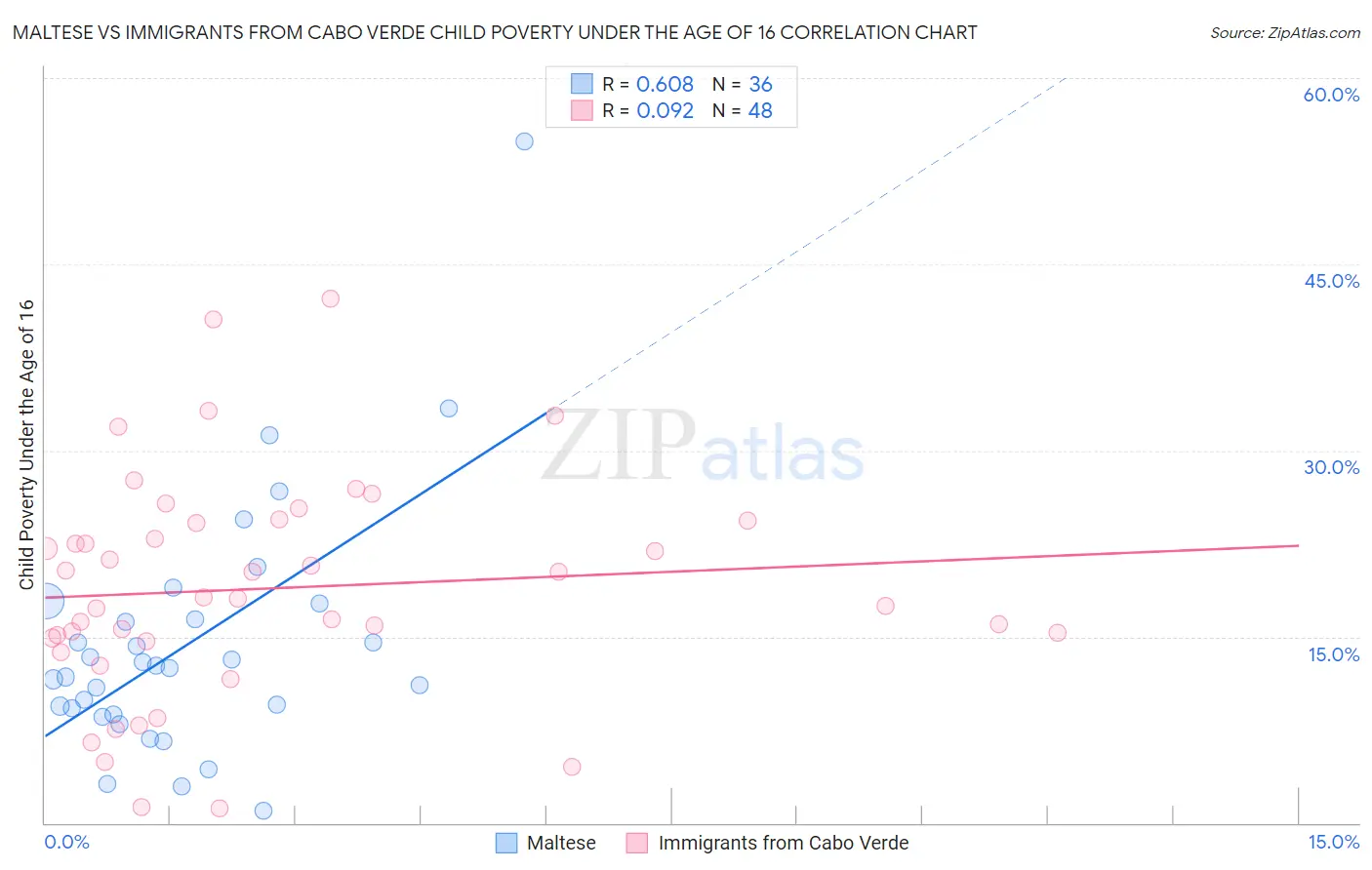 Maltese vs Immigrants from Cabo Verde Child Poverty Under the Age of 16