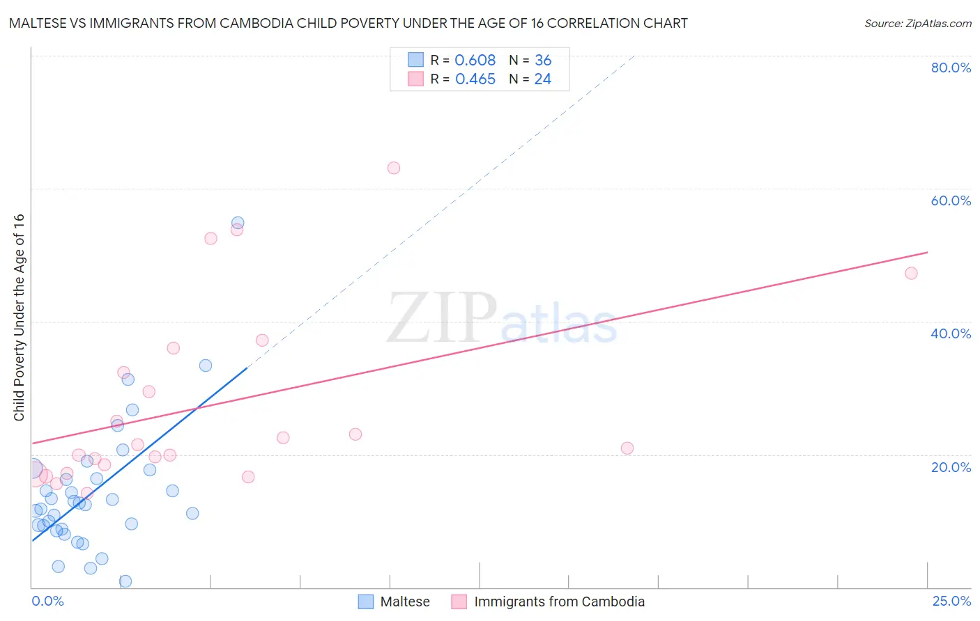 Maltese vs Immigrants from Cambodia Child Poverty Under the Age of 16