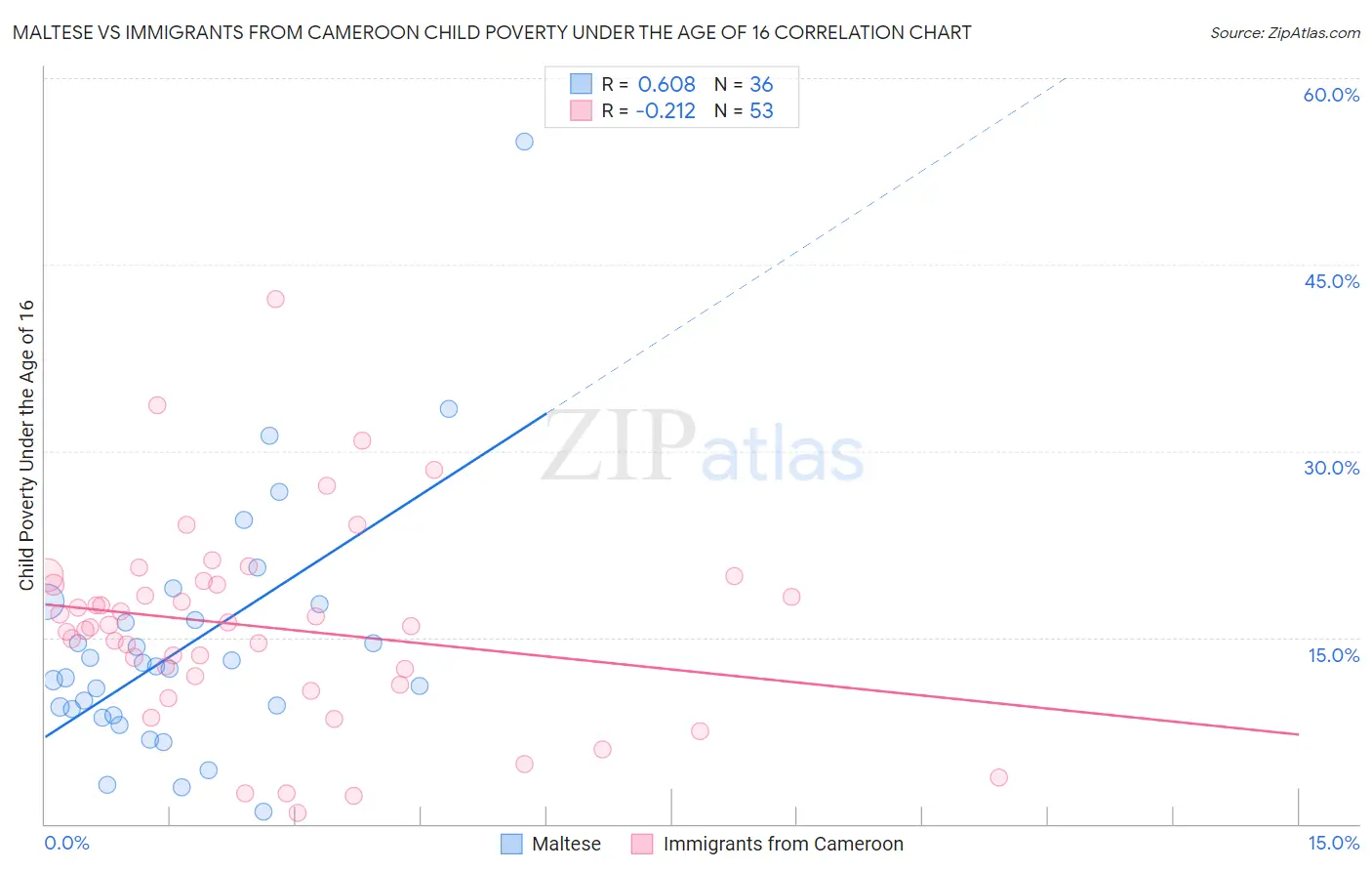 Maltese vs Immigrants from Cameroon Child Poverty Under the Age of 16
