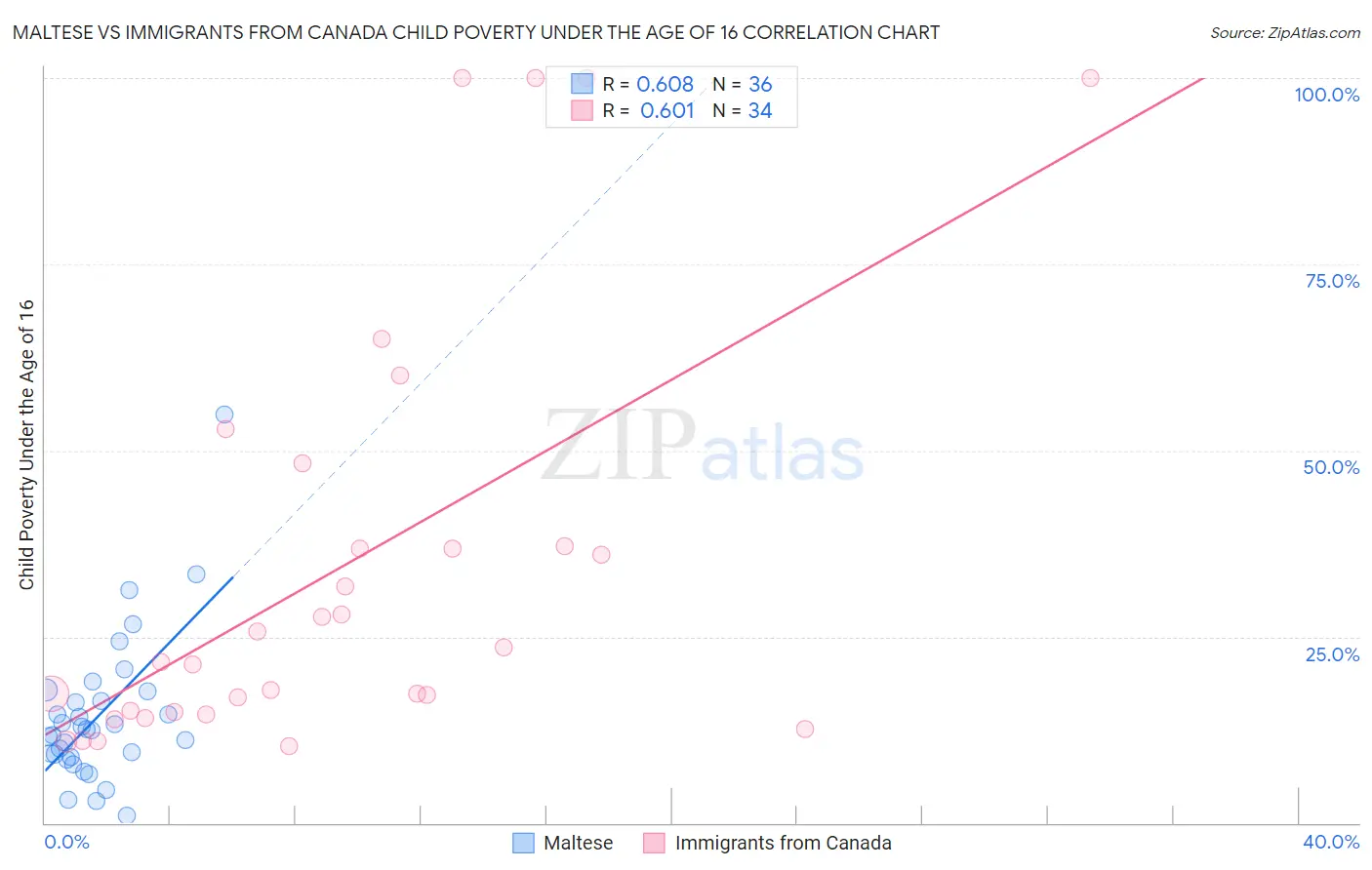 Maltese vs Immigrants from Canada Child Poverty Under the Age of 16