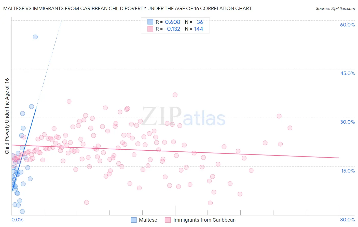 Maltese vs Immigrants from Caribbean Child Poverty Under the Age of 16