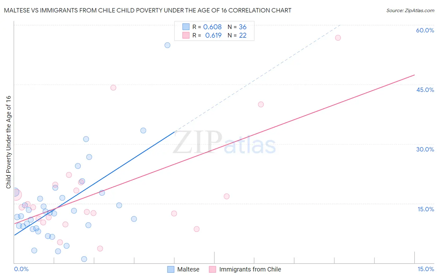 Maltese vs Immigrants from Chile Child Poverty Under the Age of 16