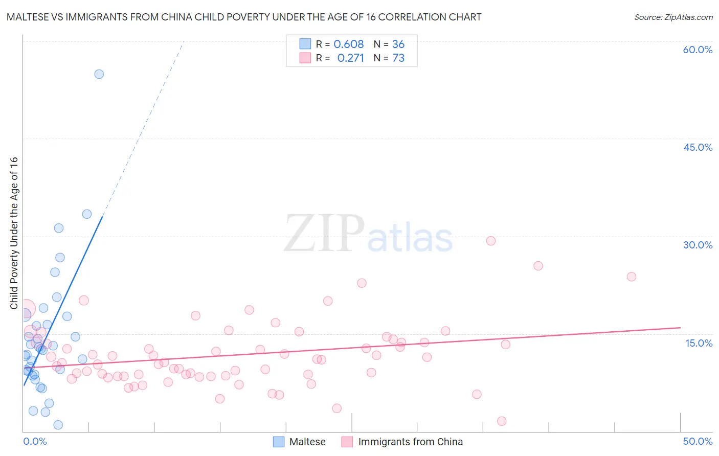 Maltese vs Immigrants from China Child Poverty Under the Age of 16