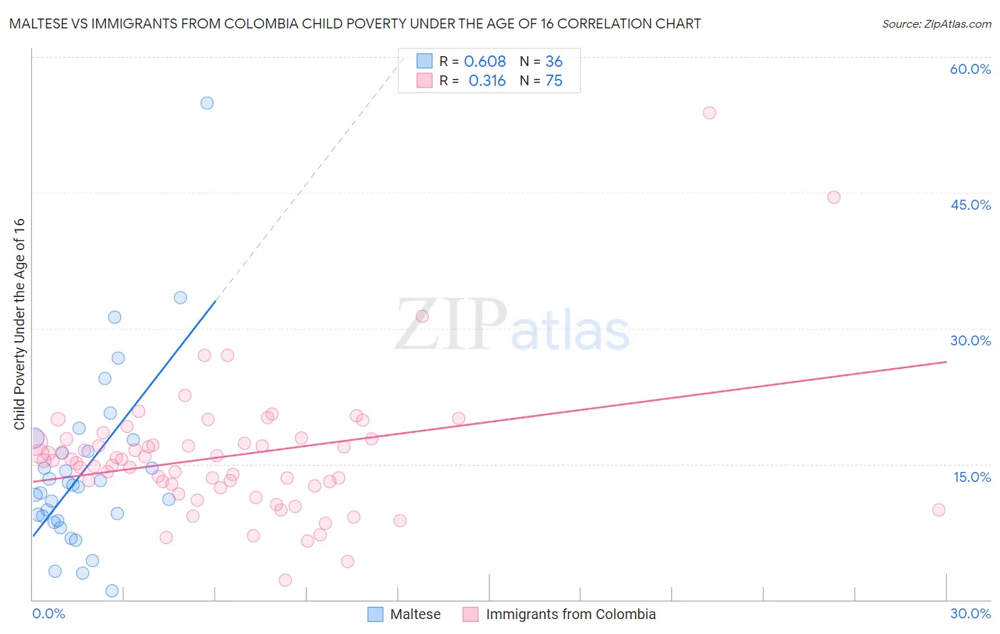Maltese vs Immigrants from Colombia Child Poverty Under the Age of 16