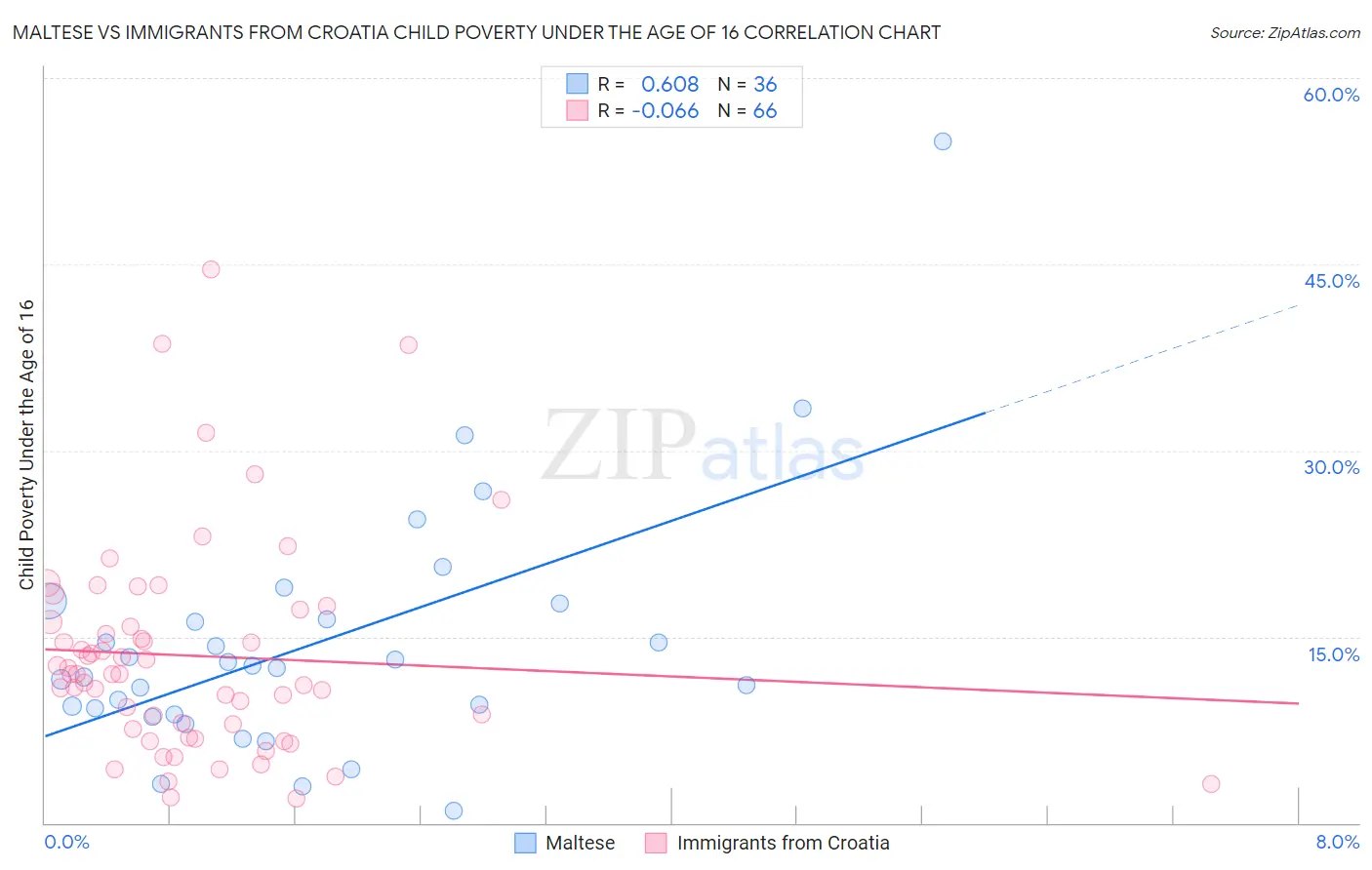 Maltese vs Immigrants from Croatia Child Poverty Under the Age of 16