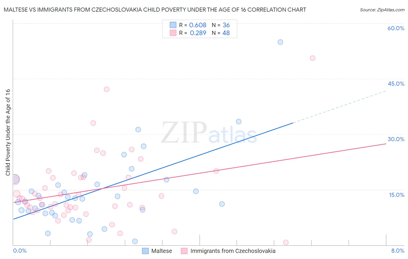 Maltese vs Immigrants from Czechoslovakia Child Poverty Under the Age of 16