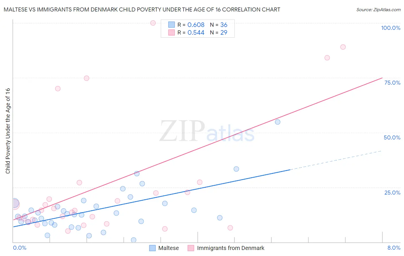 Maltese vs Immigrants from Denmark Child Poverty Under the Age of 16