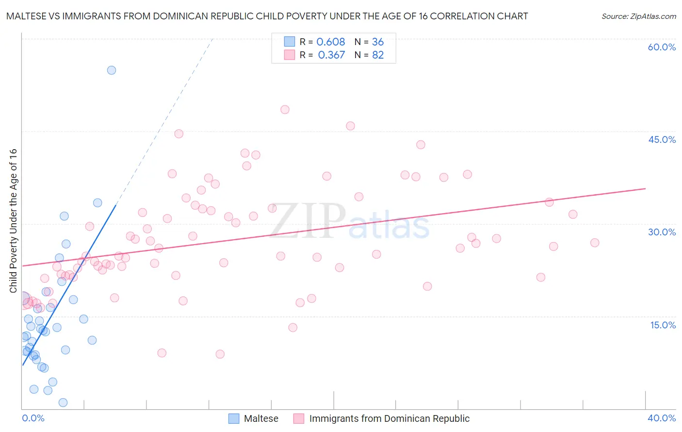 Maltese vs Immigrants from Dominican Republic Child Poverty Under the Age of 16