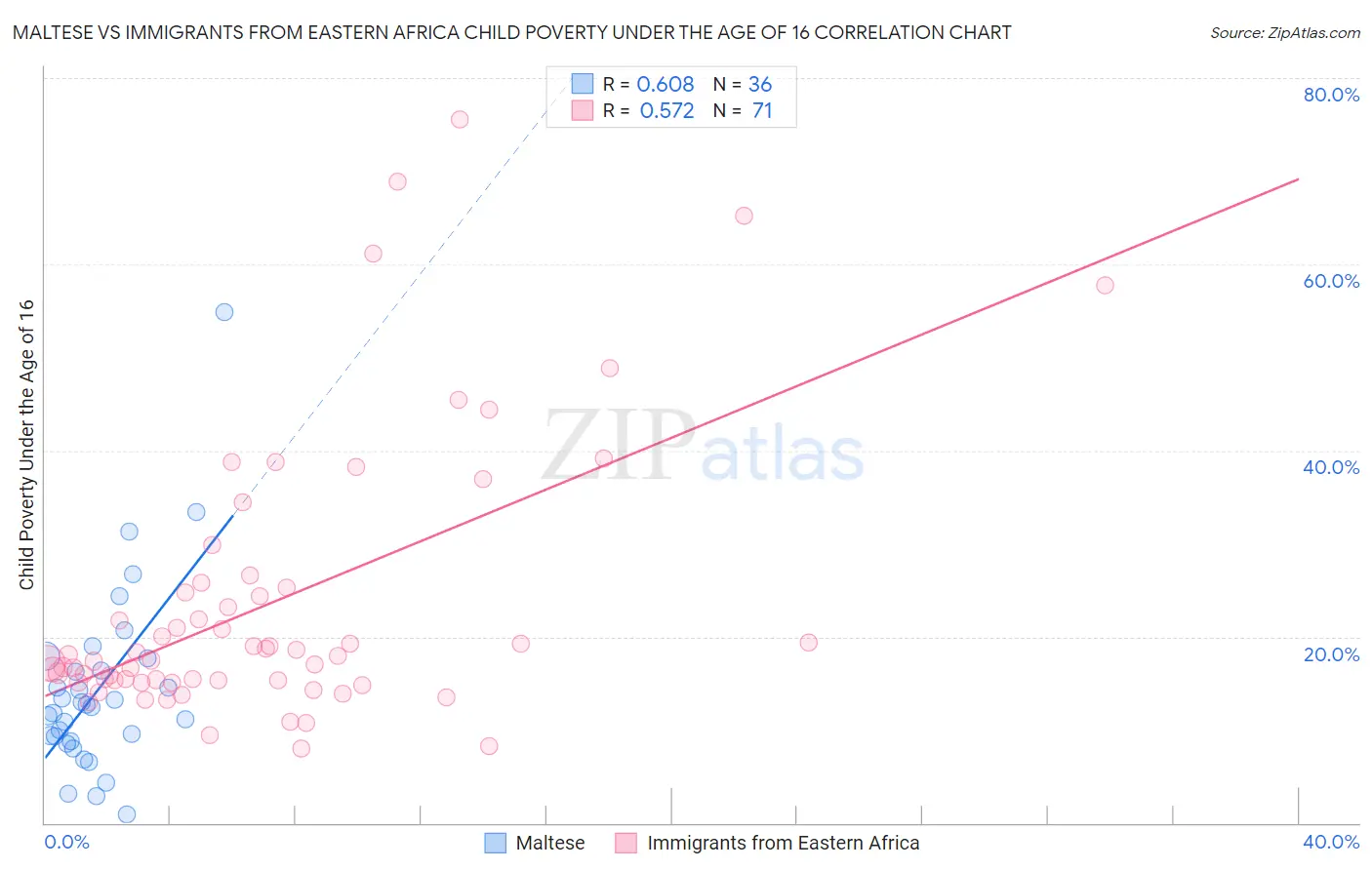 Maltese vs Immigrants from Eastern Africa Child Poverty Under the Age of 16