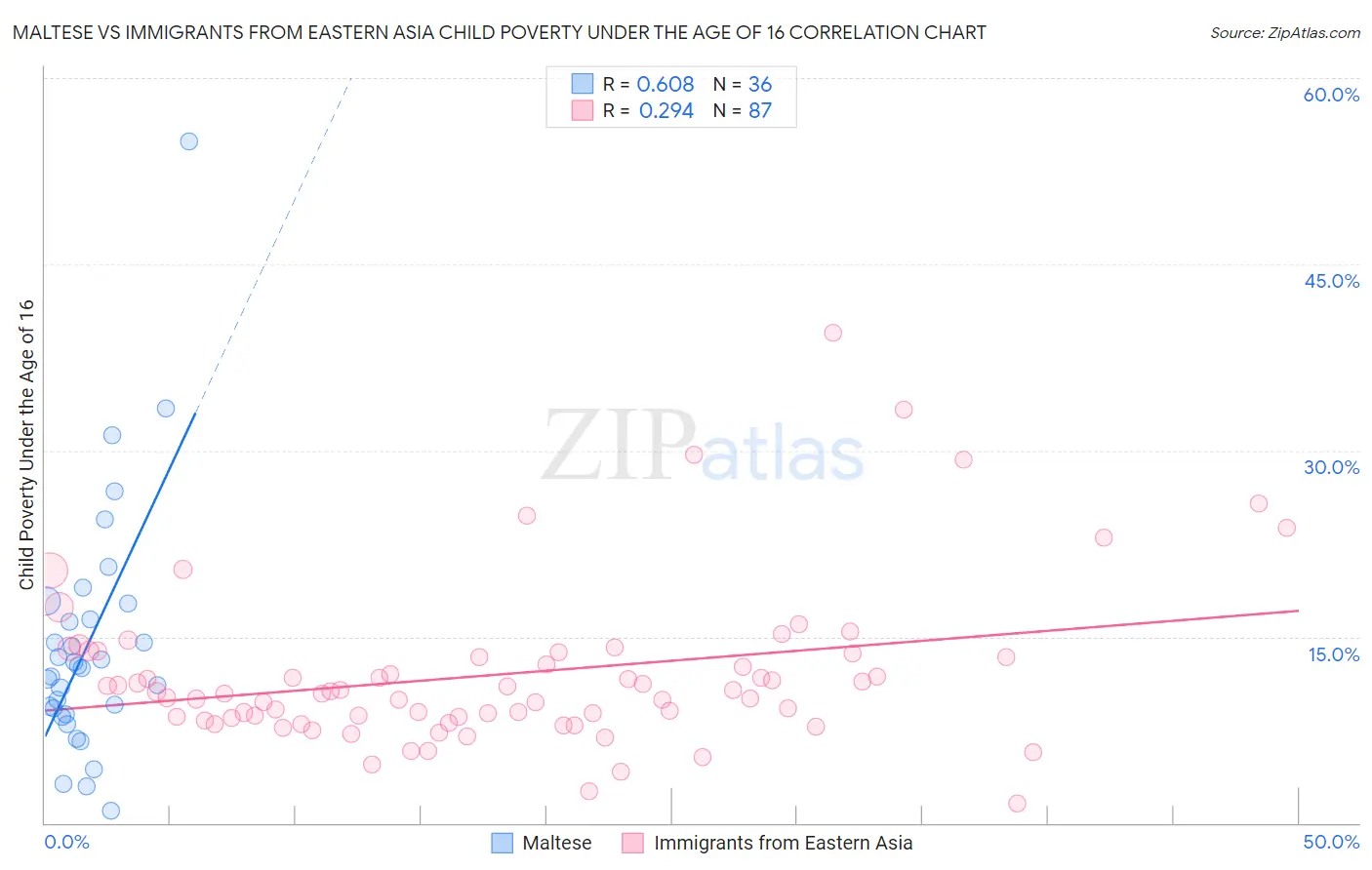 Maltese vs Immigrants from Eastern Asia Child Poverty Under the Age of 16