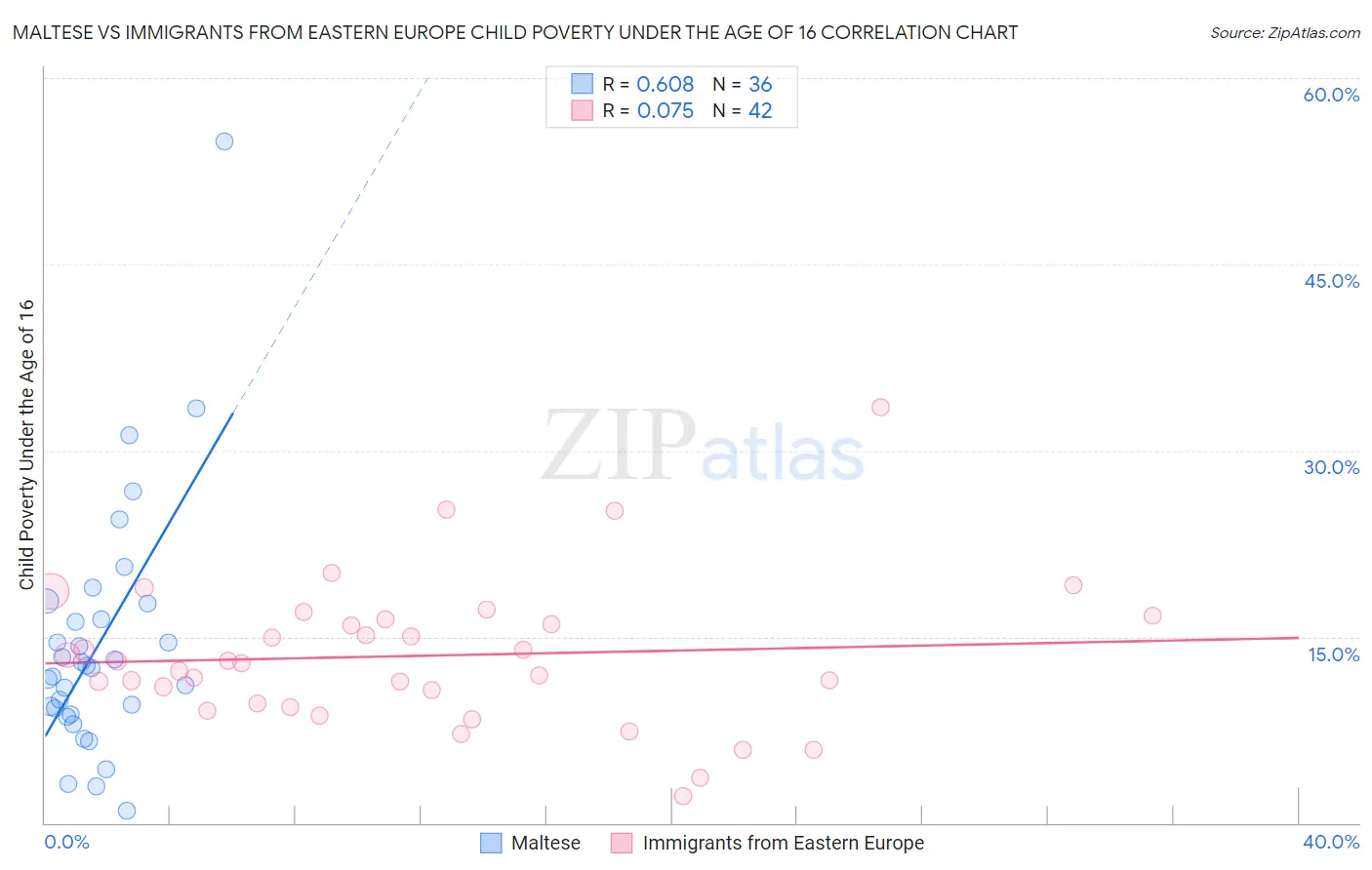 Maltese vs Immigrants from Eastern Europe Child Poverty Under the Age of 16