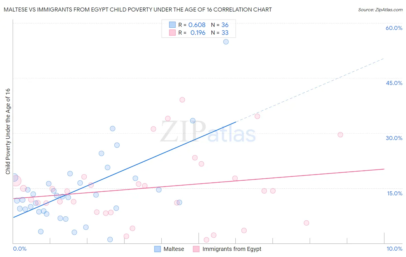 Maltese vs Immigrants from Egypt Child Poverty Under the Age of 16