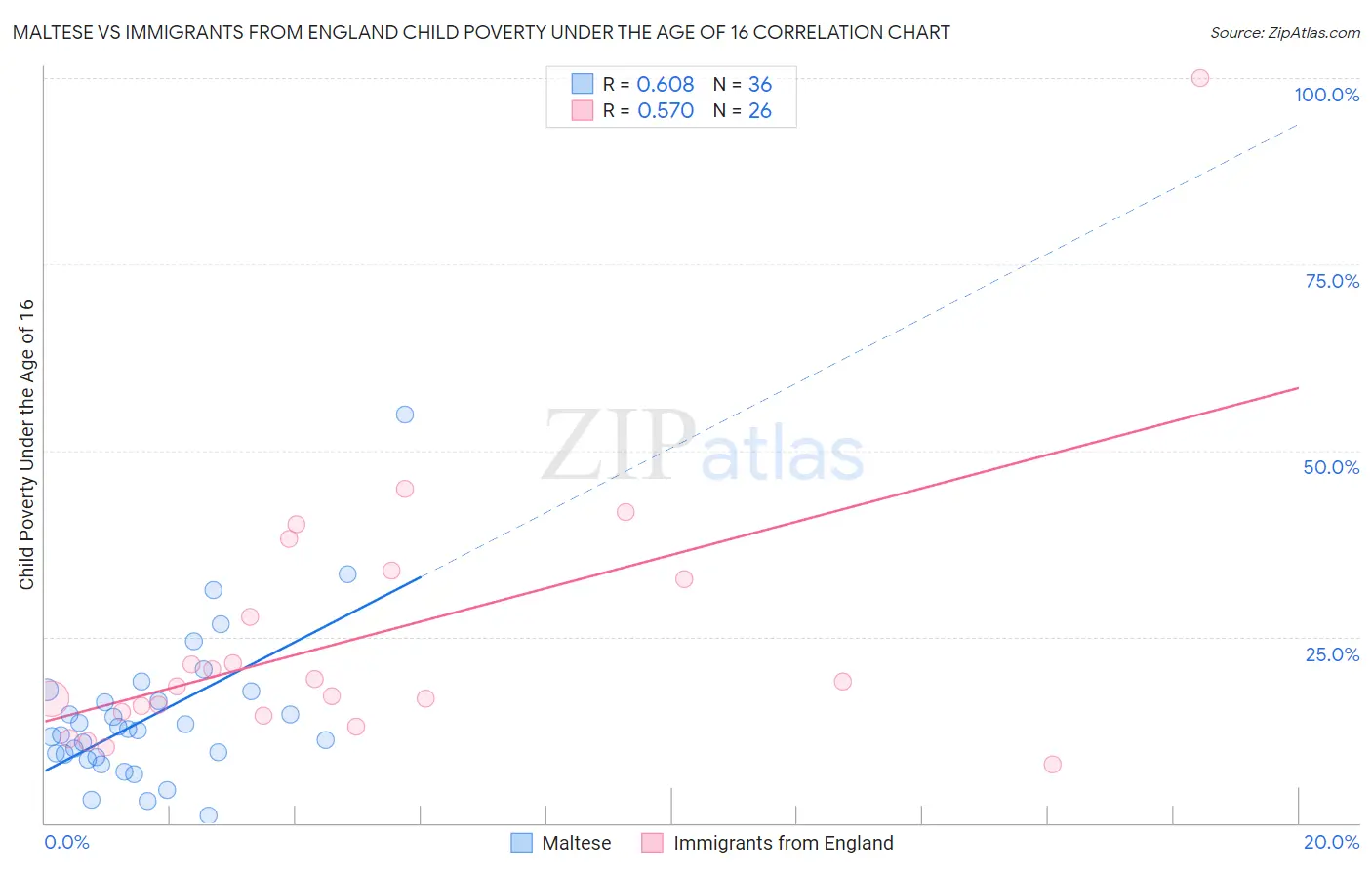 Maltese vs Immigrants from England Child Poverty Under the Age of 16