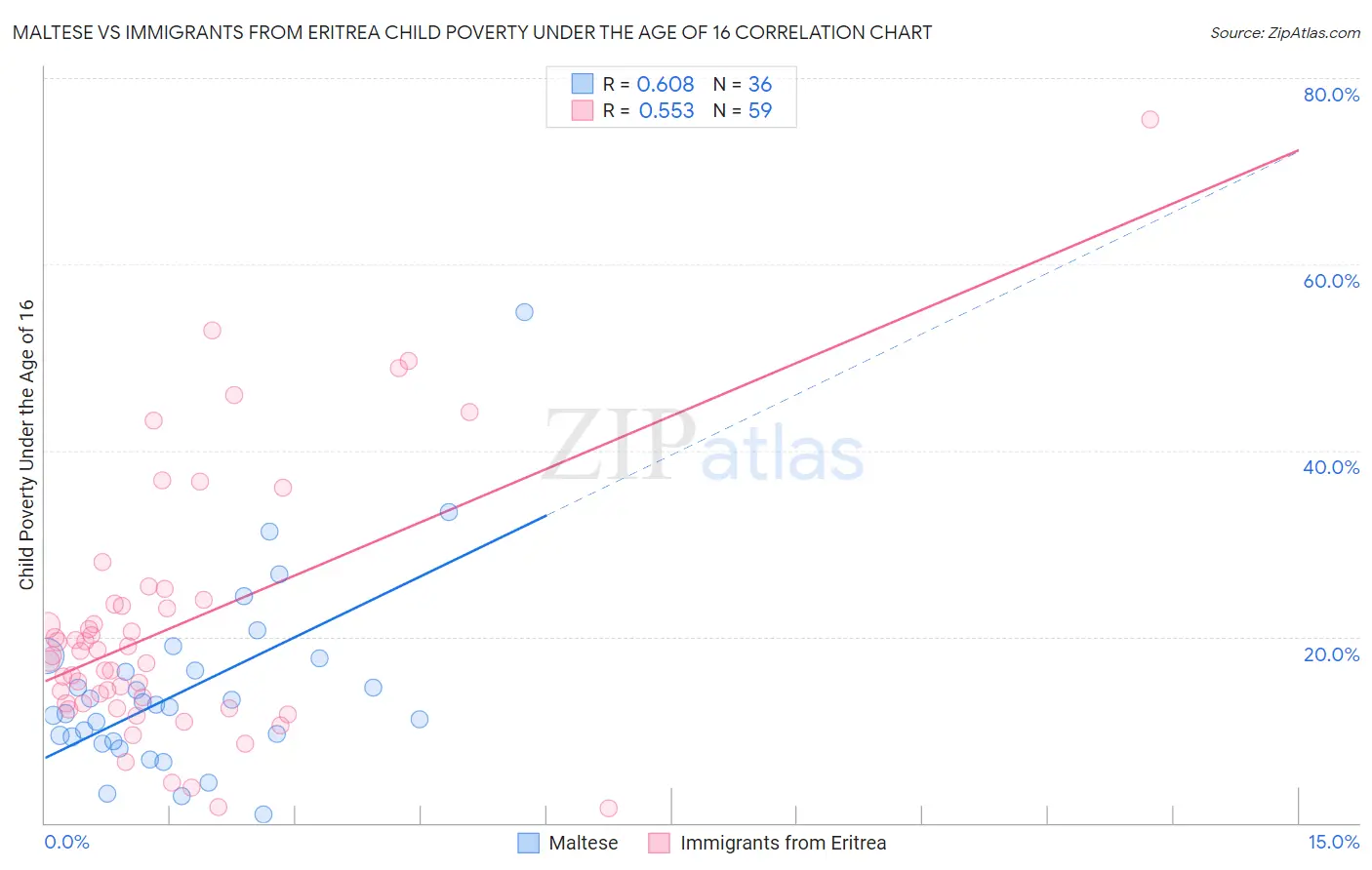 Maltese vs Immigrants from Eritrea Child Poverty Under the Age of 16