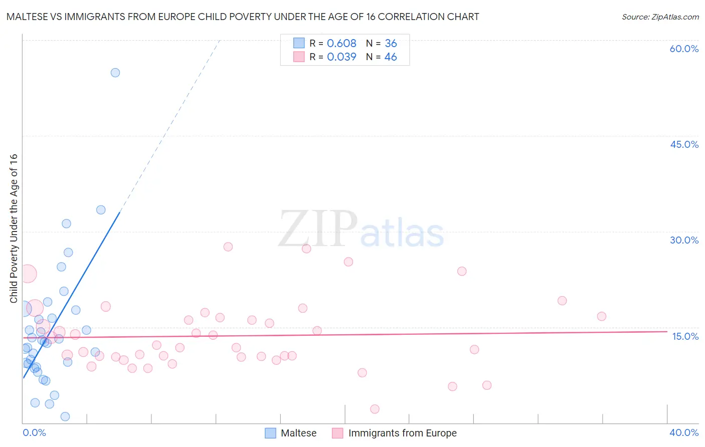 Maltese vs Immigrants from Europe Child Poverty Under the Age of 16