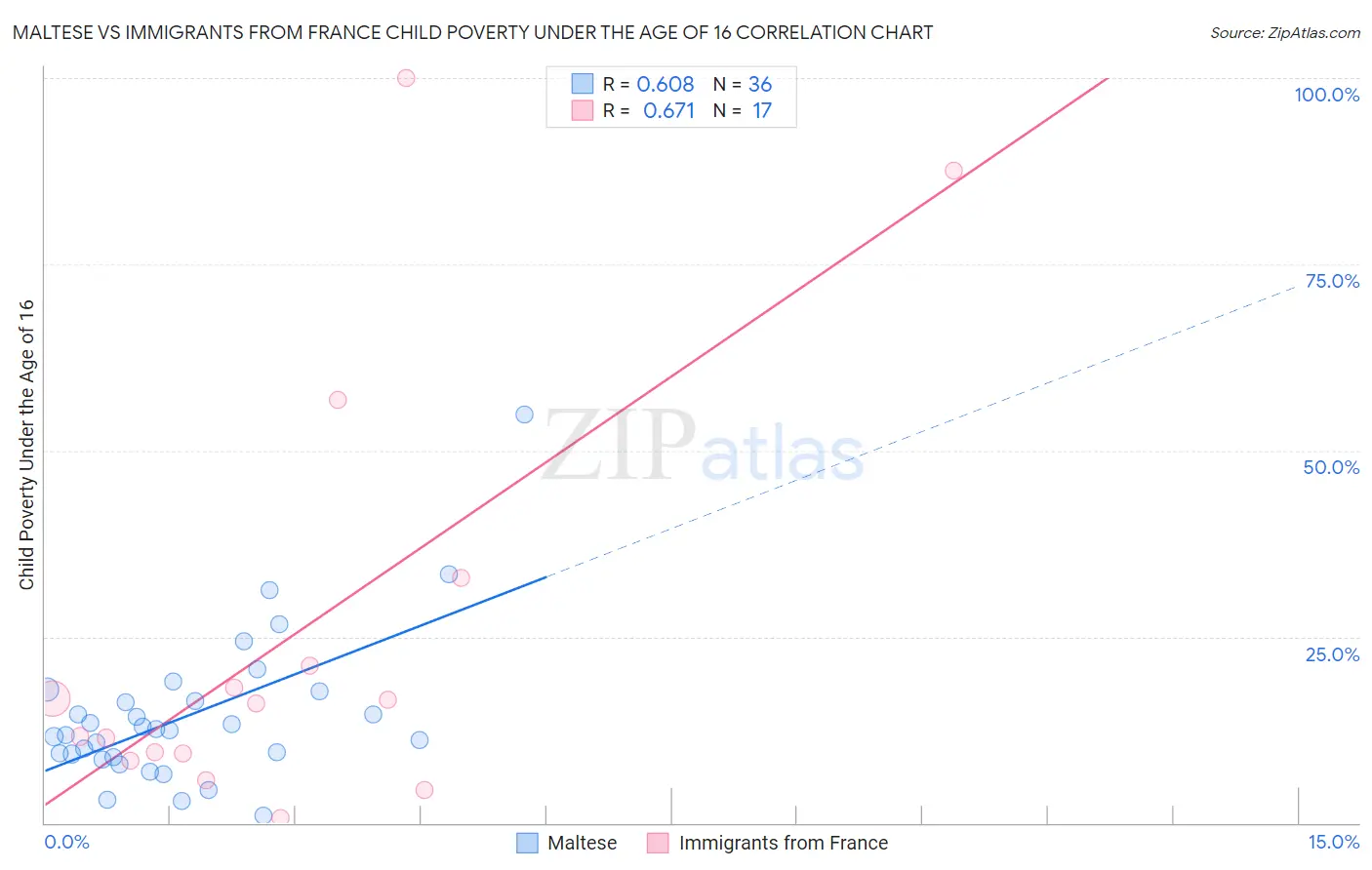 Maltese vs Immigrants from France Child Poverty Under the Age of 16