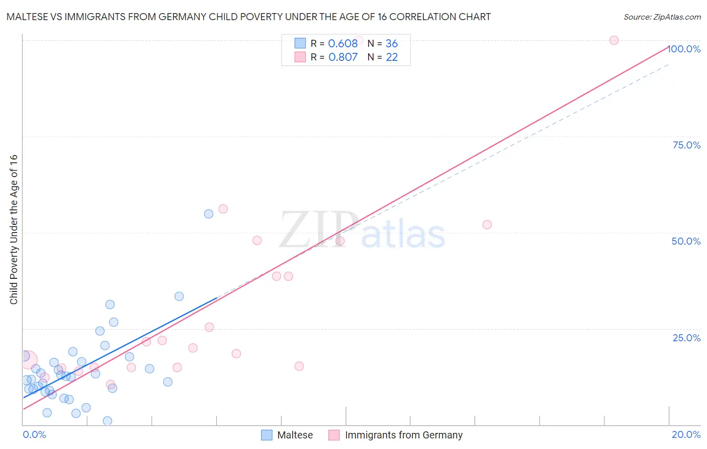 Maltese vs Immigrants from Germany Child Poverty Under the Age of 16