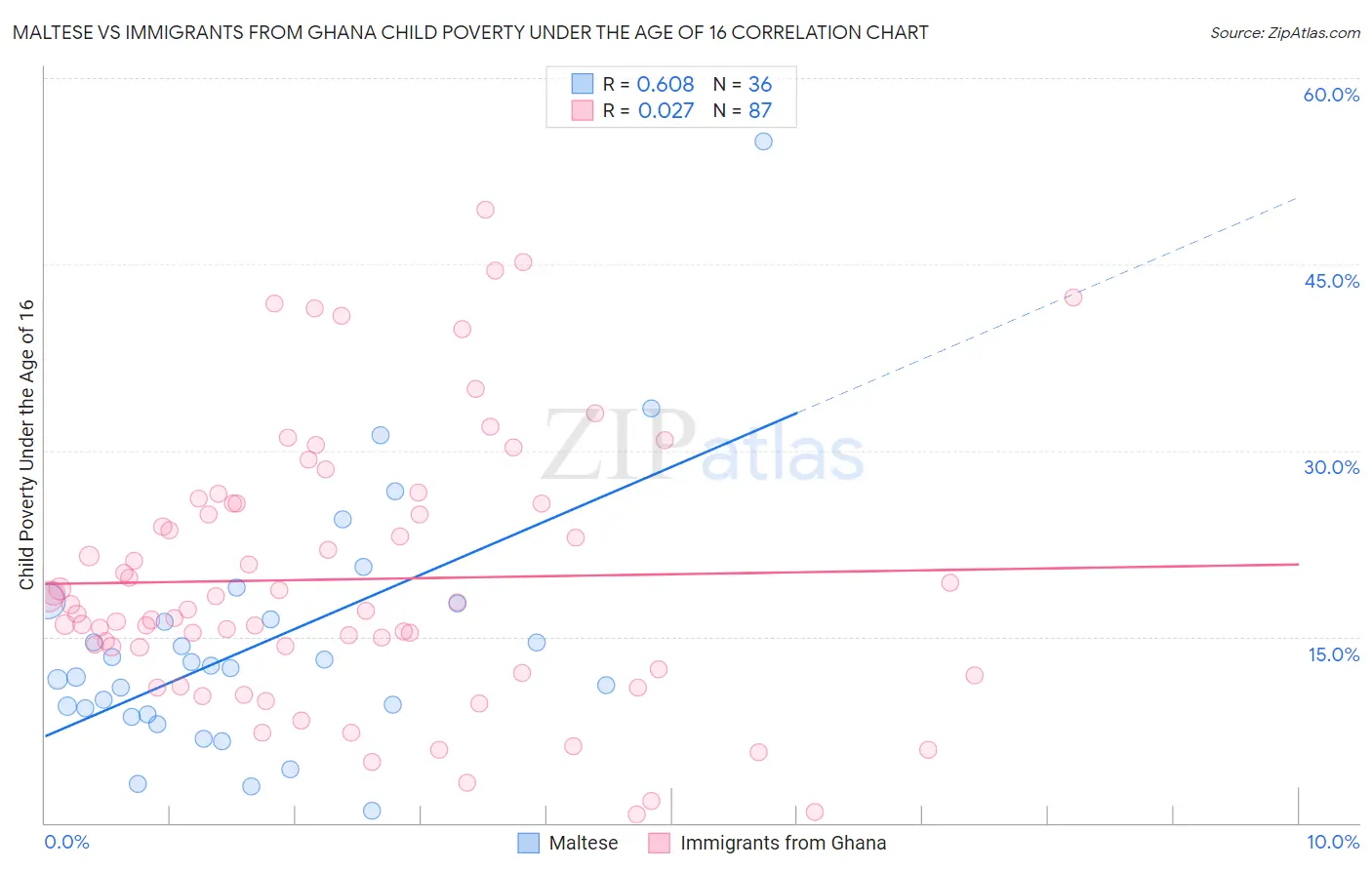Maltese vs Immigrants from Ghana Child Poverty Under the Age of 16