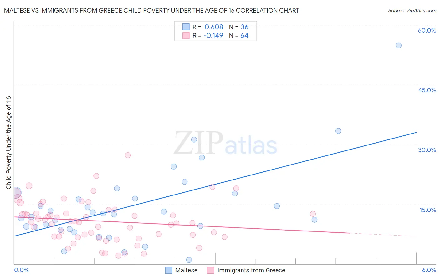 Maltese vs Immigrants from Greece Child Poverty Under the Age of 16
