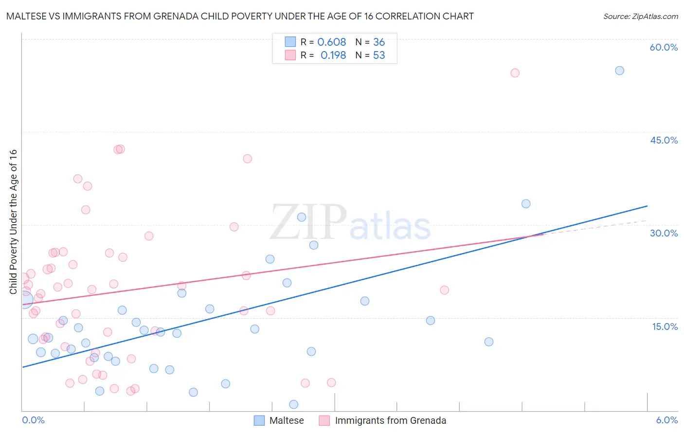 Maltese vs Immigrants from Grenada Child Poverty Under the Age of 16