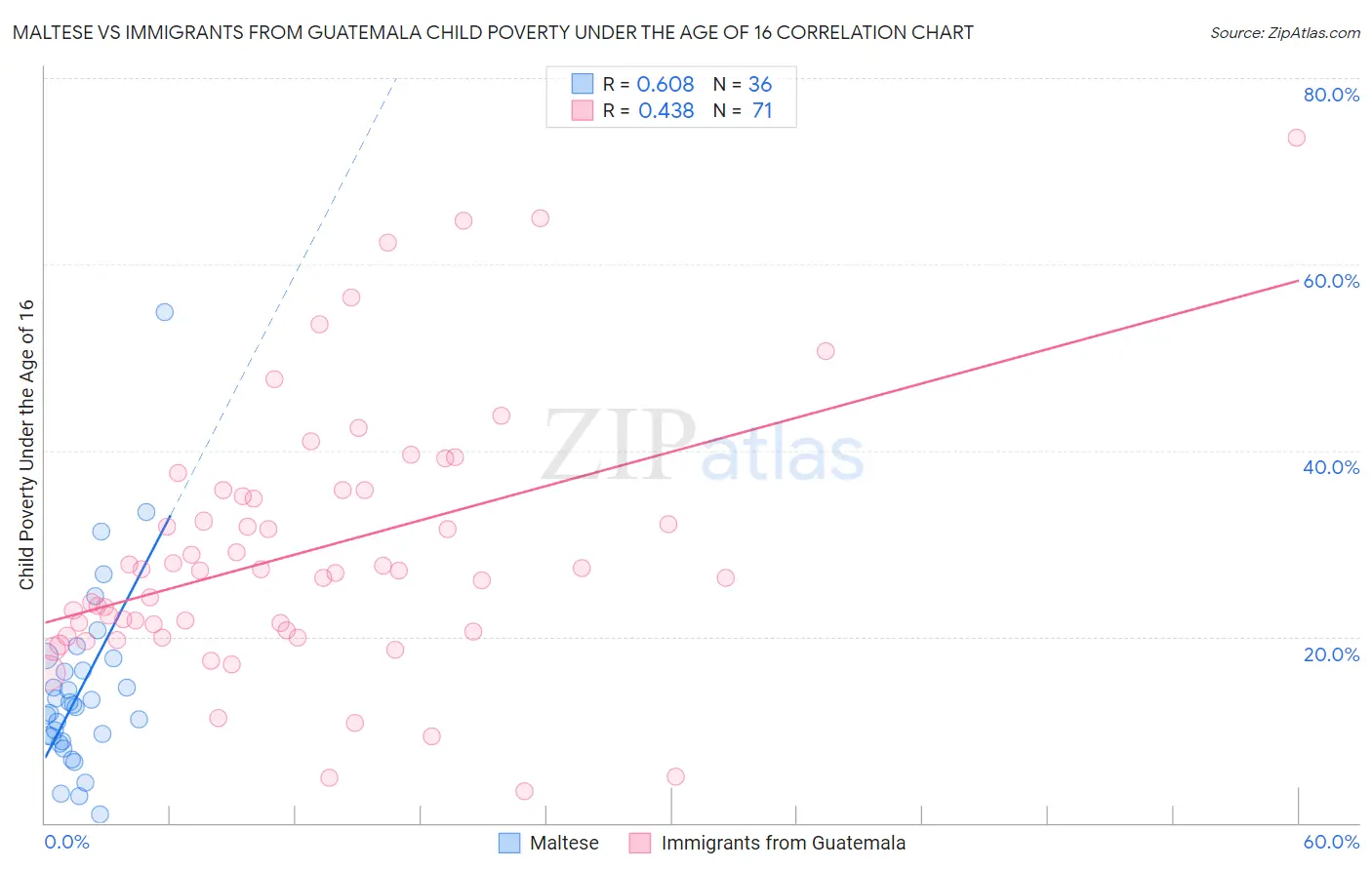 Maltese vs Immigrants from Guatemala Child Poverty Under the Age of 16