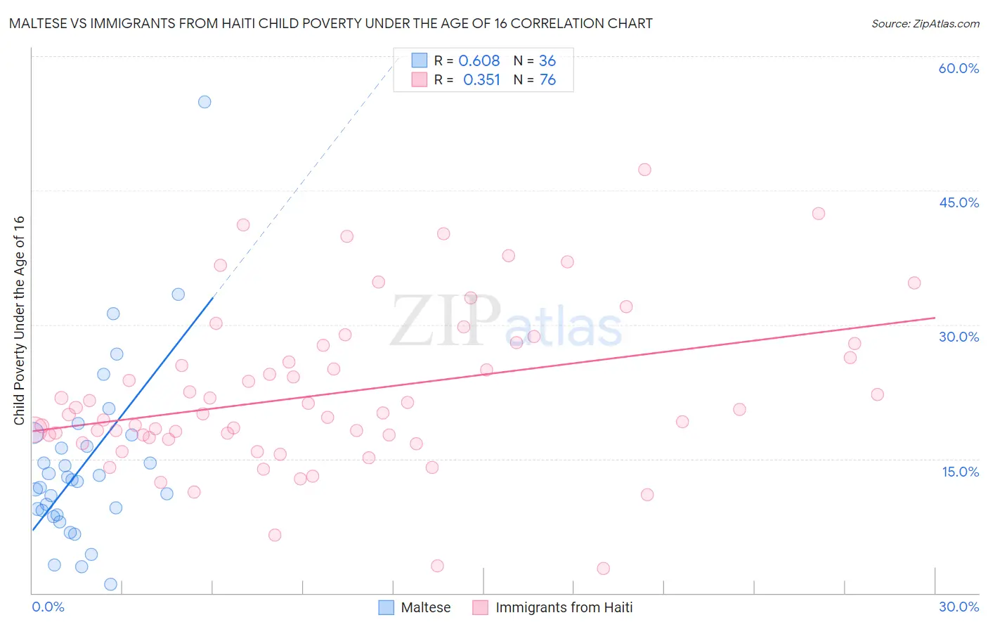 Maltese vs Immigrants from Haiti Child Poverty Under the Age of 16