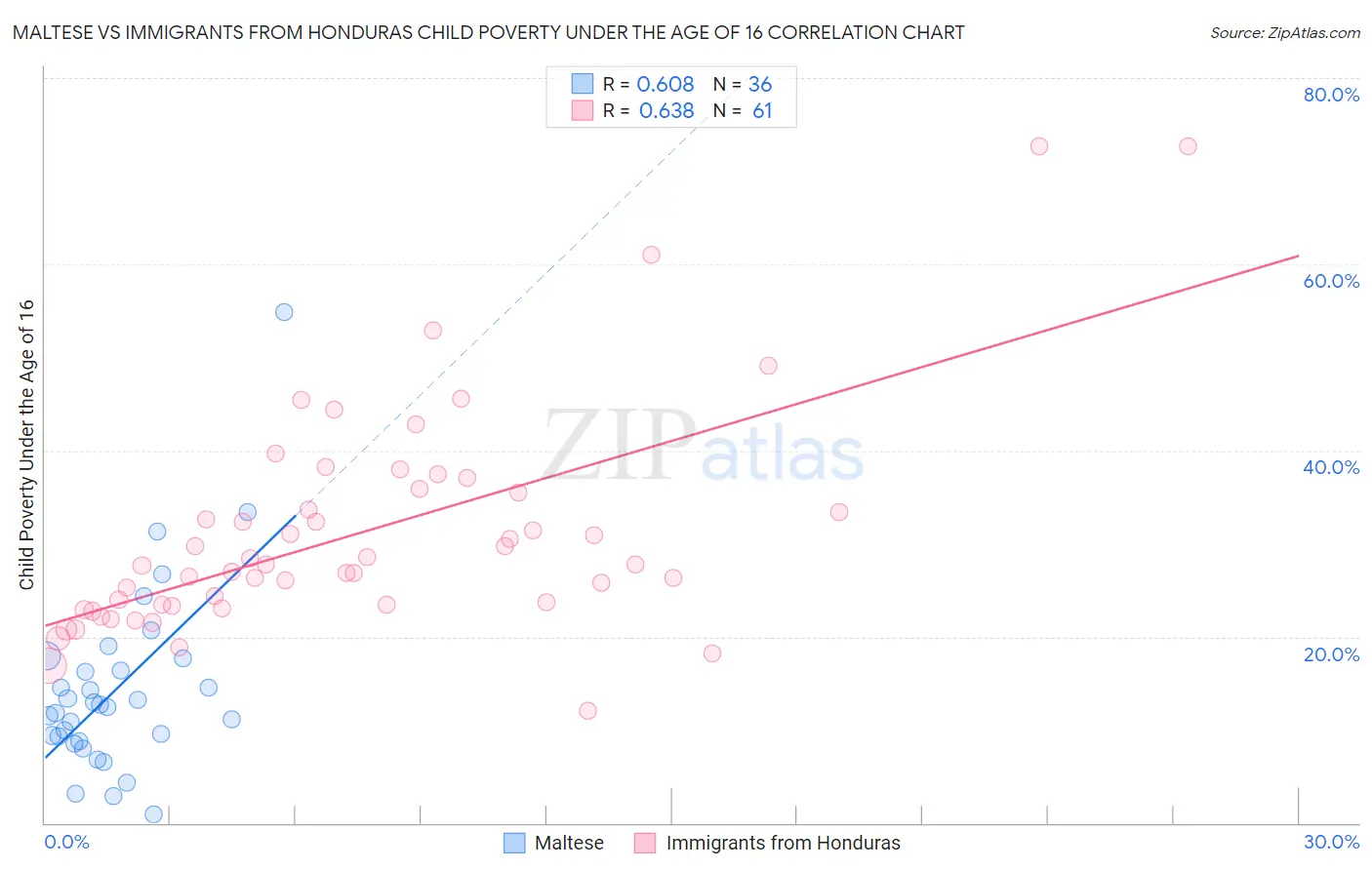 Maltese vs Immigrants from Honduras Child Poverty Under the Age of 16