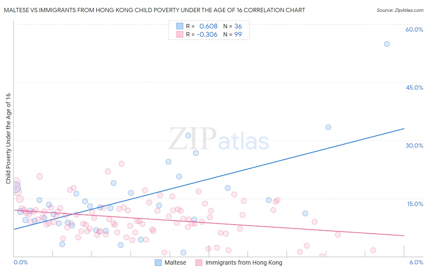 Maltese vs Immigrants from Hong Kong Child Poverty Under the Age of 16