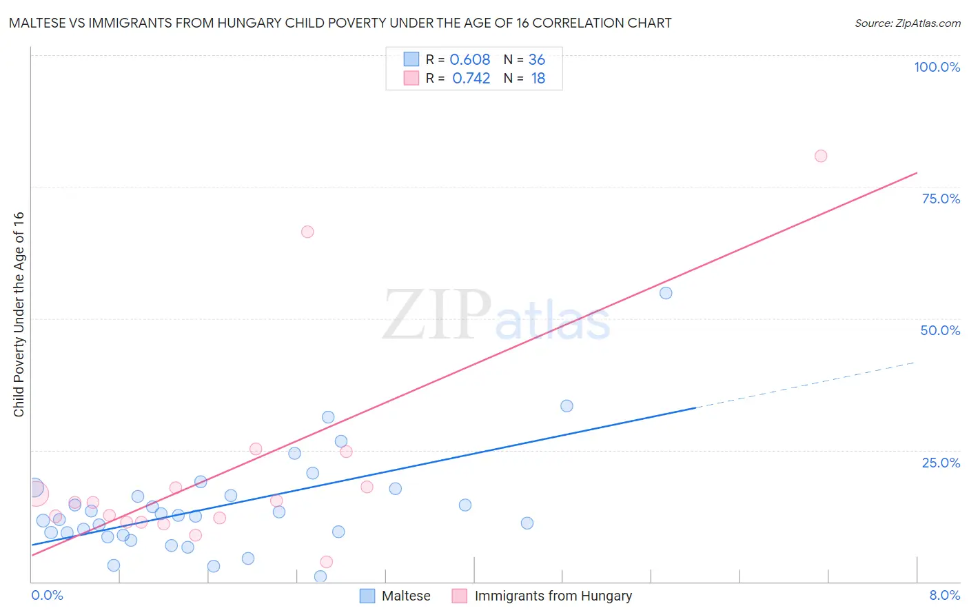 Maltese vs Immigrants from Hungary Child Poverty Under the Age of 16