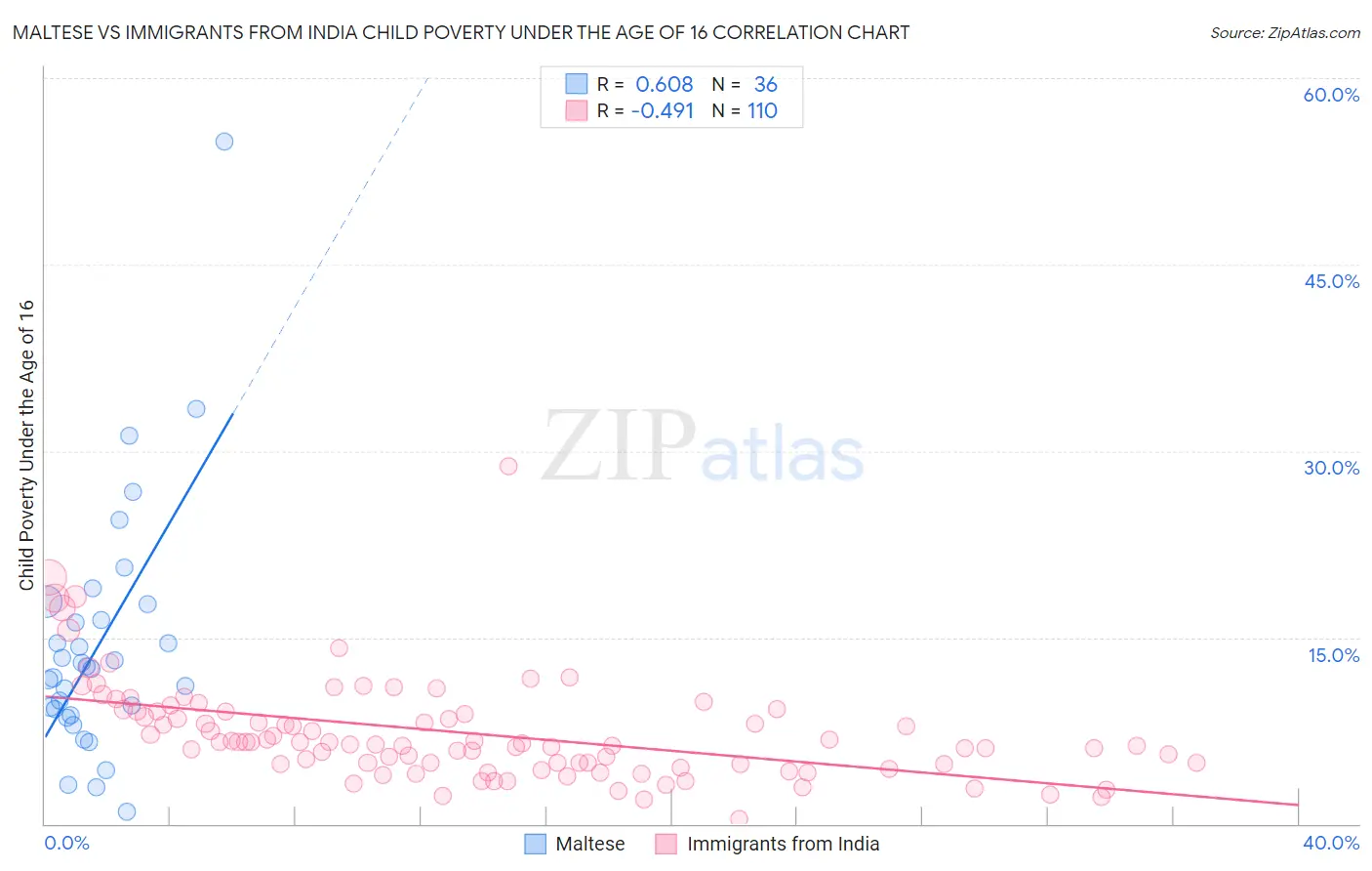 Maltese vs Immigrants from India Child Poverty Under the Age of 16