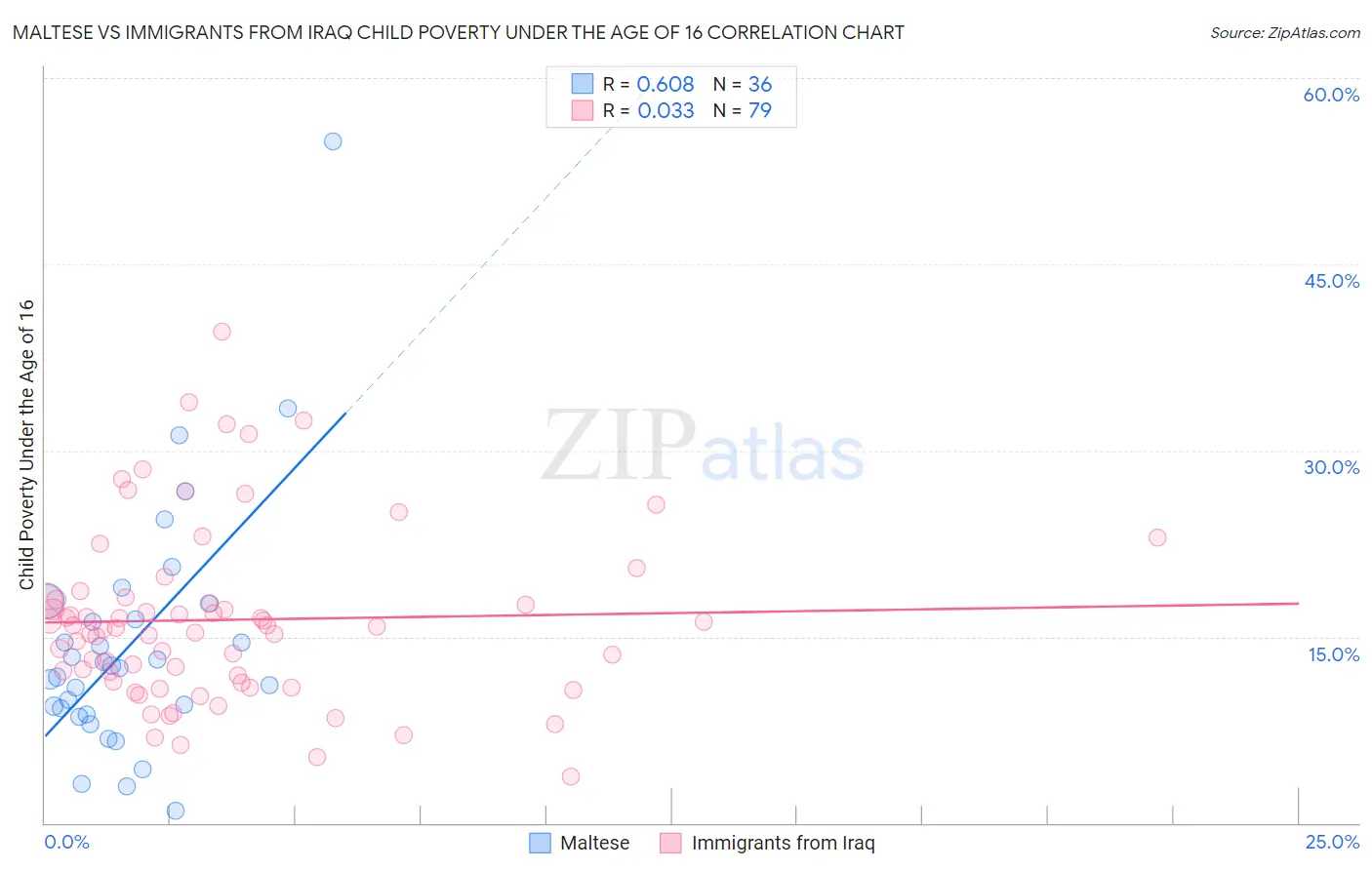 Maltese vs Immigrants from Iraq Child Poverty Under the Age of 16