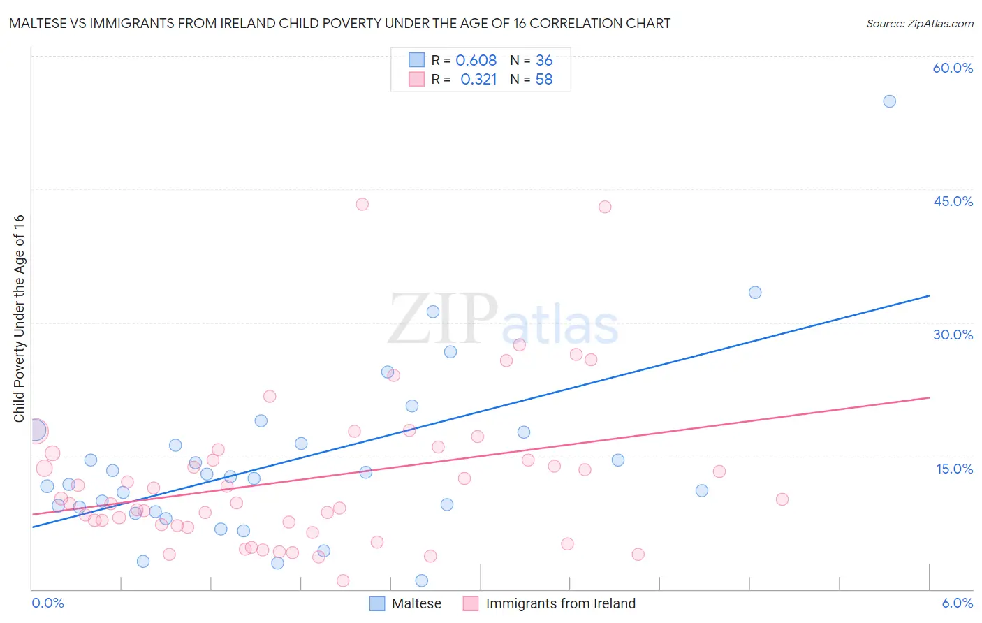 Maltese vs Immigrants from Ireland Child Poverty Under the Age of 16