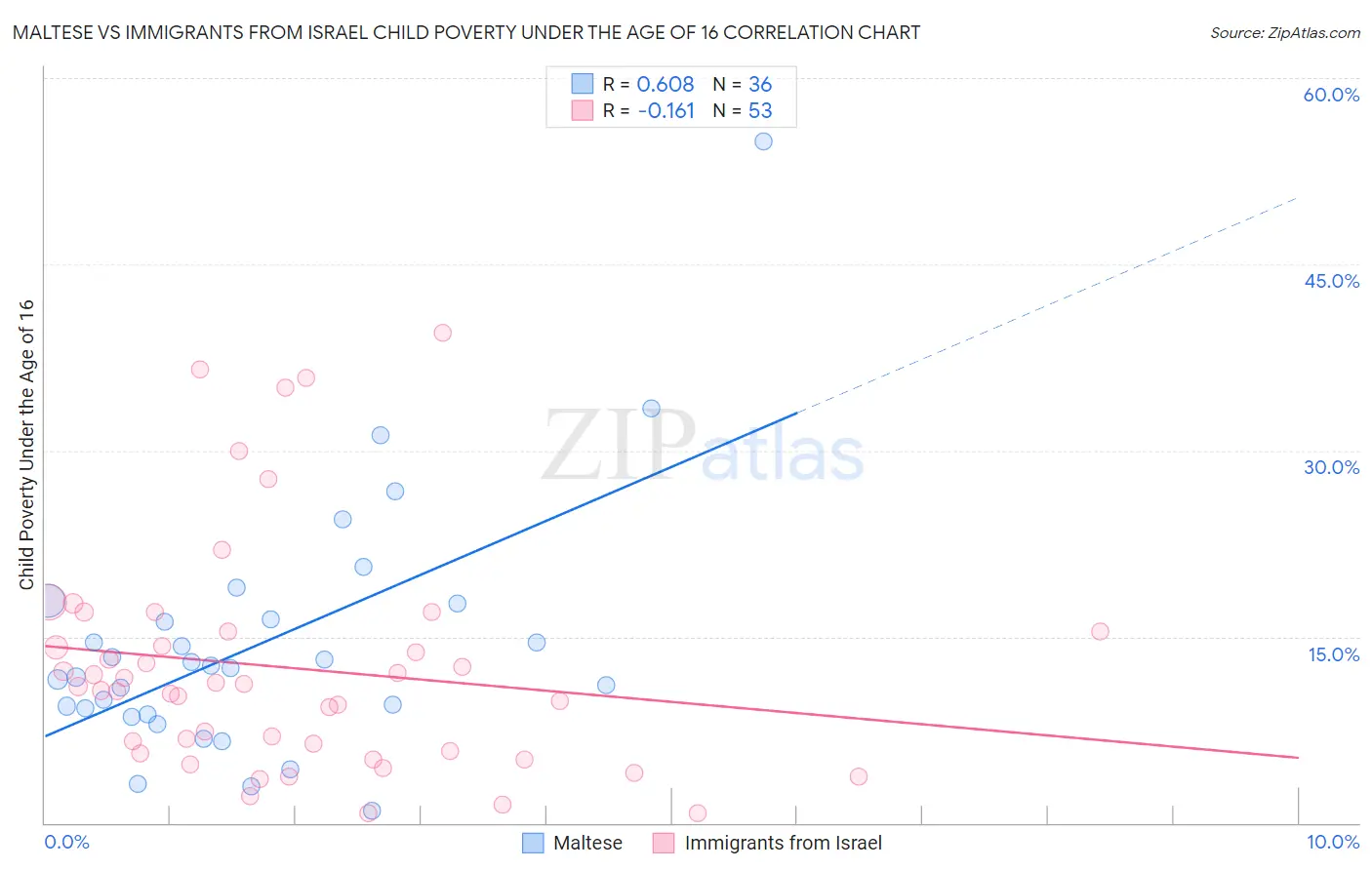 Maltese vs Immigrants from Israel Child Poverty Under the Age of 16