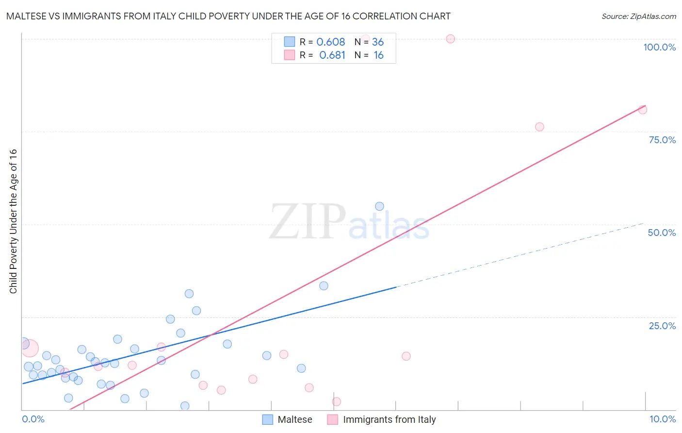 Maltese vs Immigrants from Italy Child Poverty Under the Age of 16