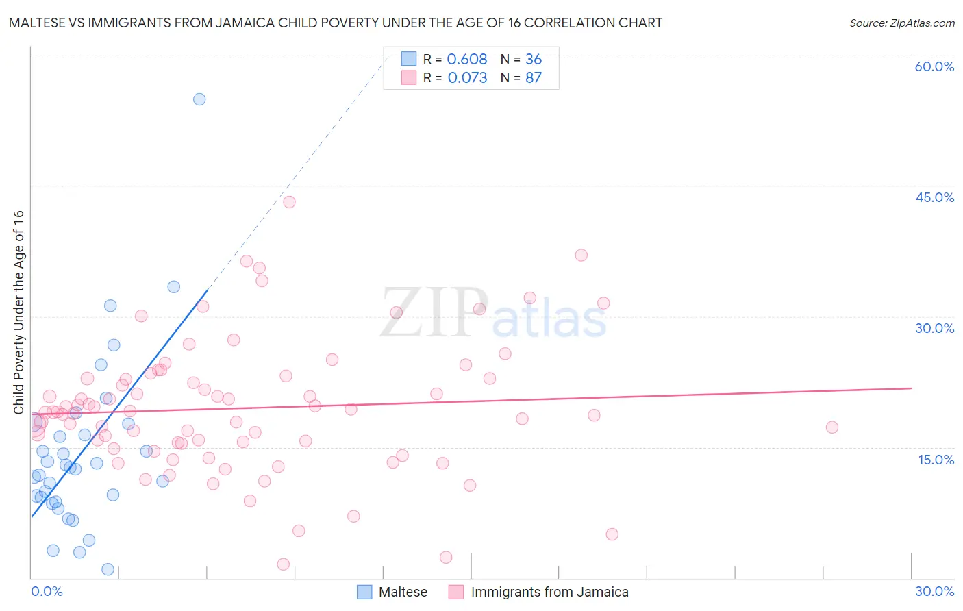 Maltese vs Immigrants from Jamaica Child Poverty Under the Age of 16