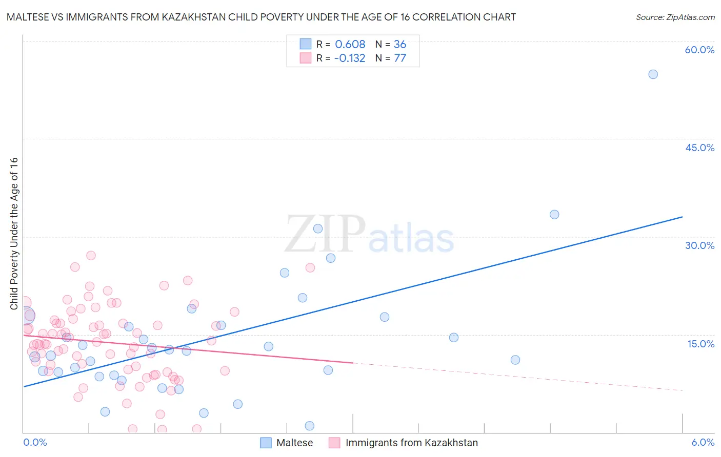 Maltese vs Immigrants from Kazakhstan Child Poverty Under the Age of 16