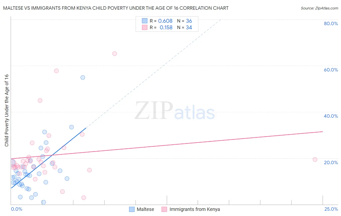 Maltese vs Immigrants from Kenya Child Poverty Under the Age of 16