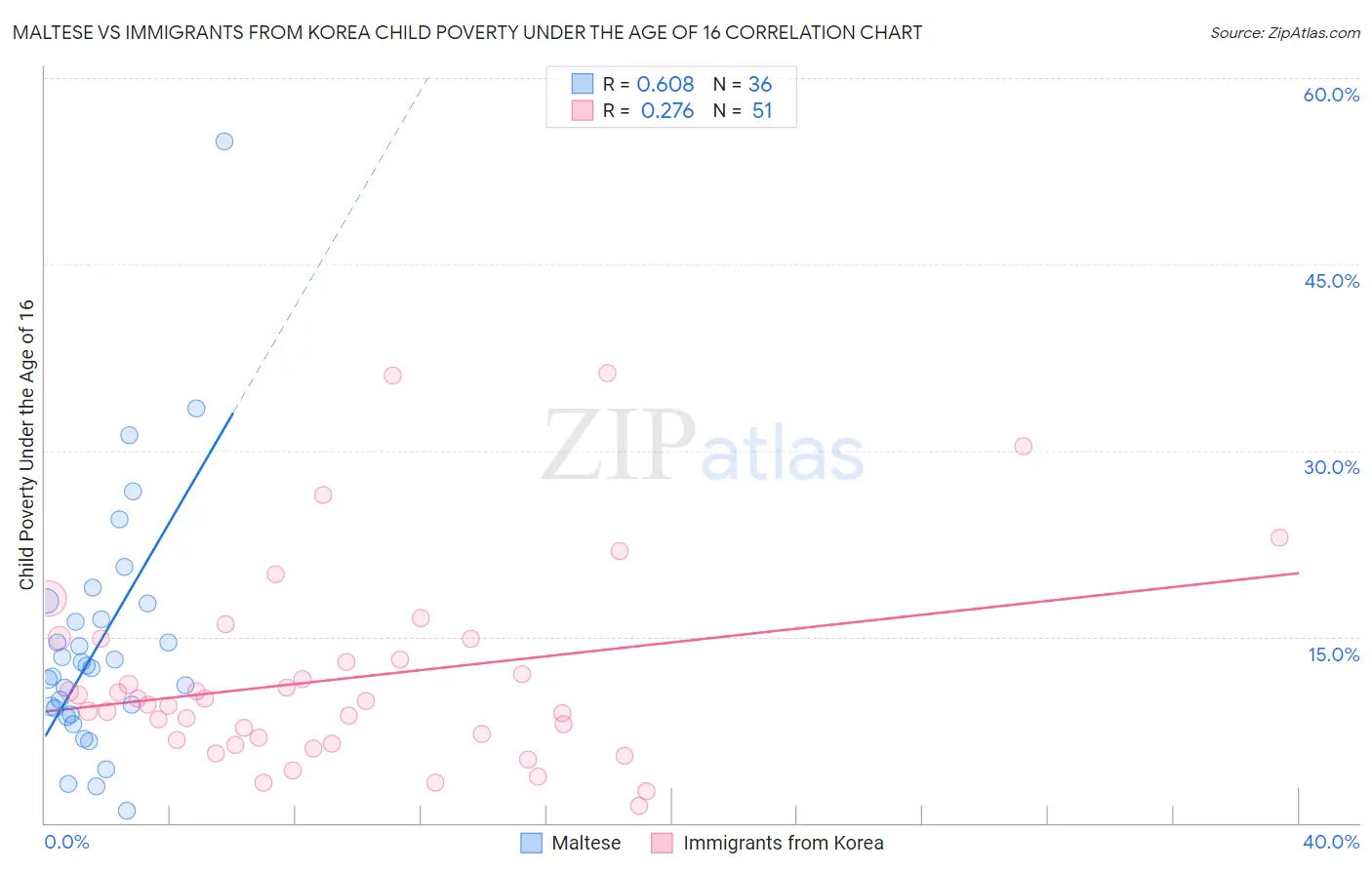 Maltese vs Immigrants from Korea Child Poverty Under the Age of 16