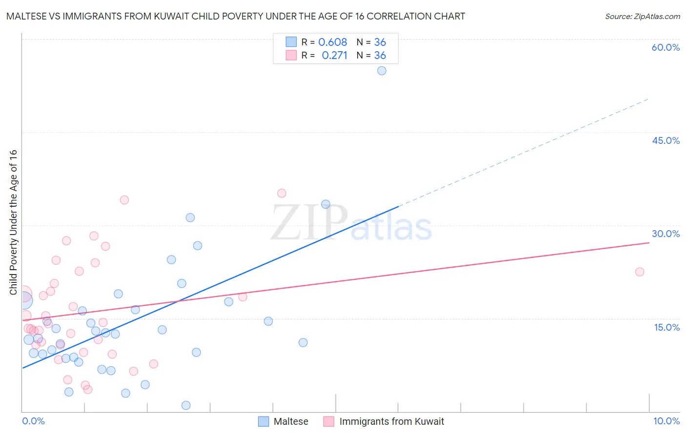 Maltese vs Immigrants from Kuwait Child Poverty Under the Age of 16