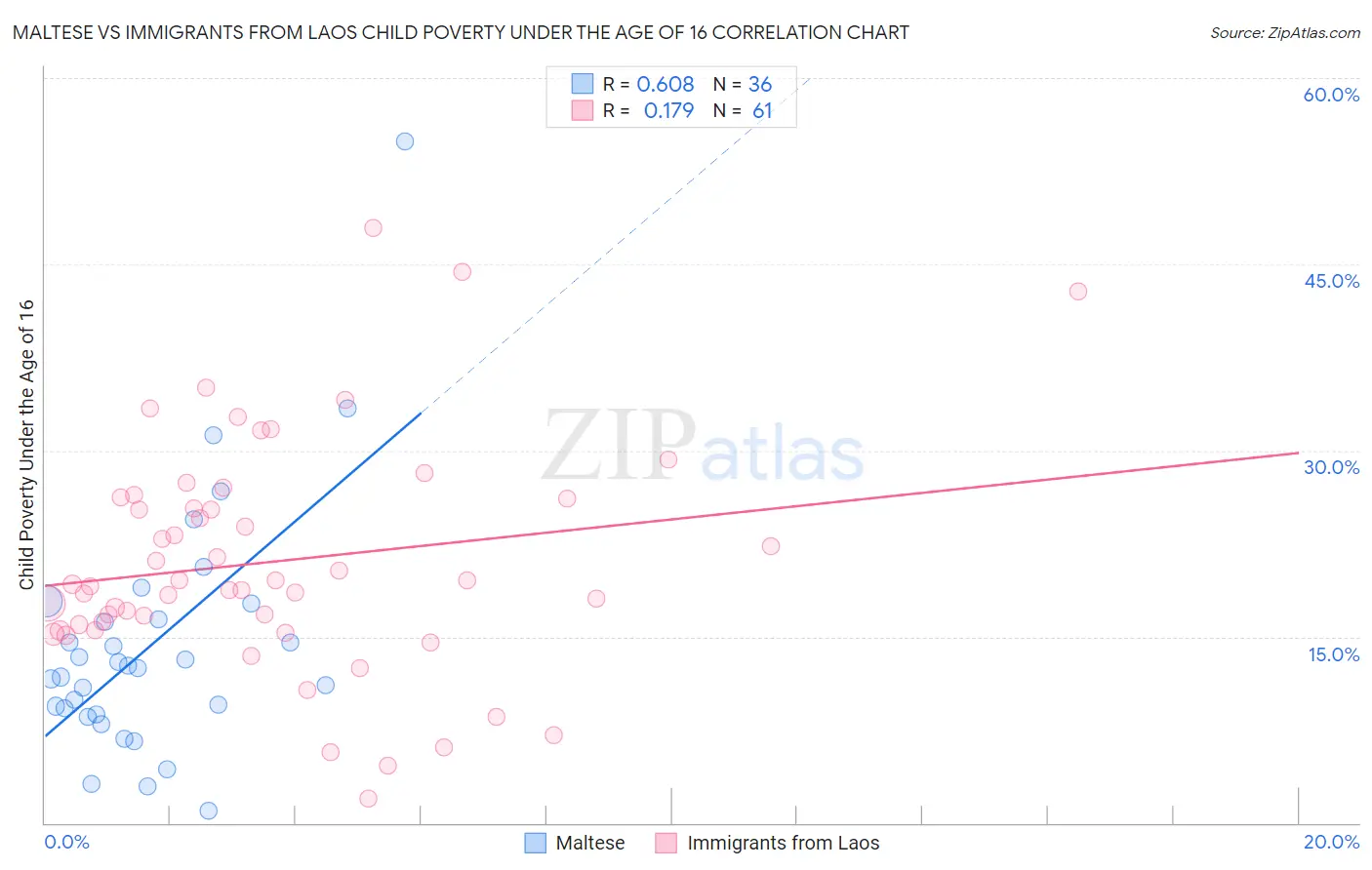 Maltese vs Immigrants from Laos Child Poverty Under the Age of 16